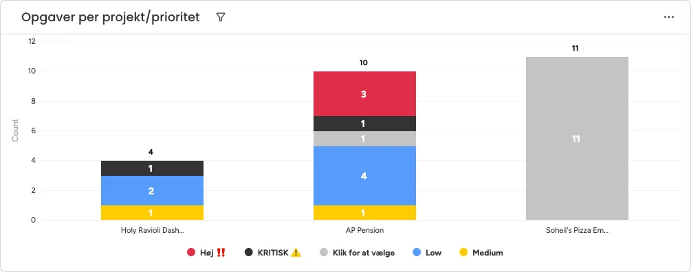 Overblik over ikke-afsluttede overgaver og deres Prioritet fordelt per Produktion