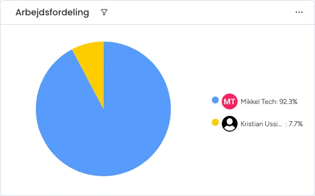 Widget der viser opgaver per uge, for en bruger